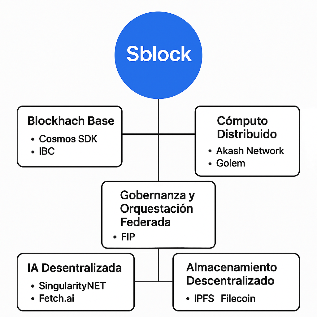 Diagrama del ecosistema Sblock